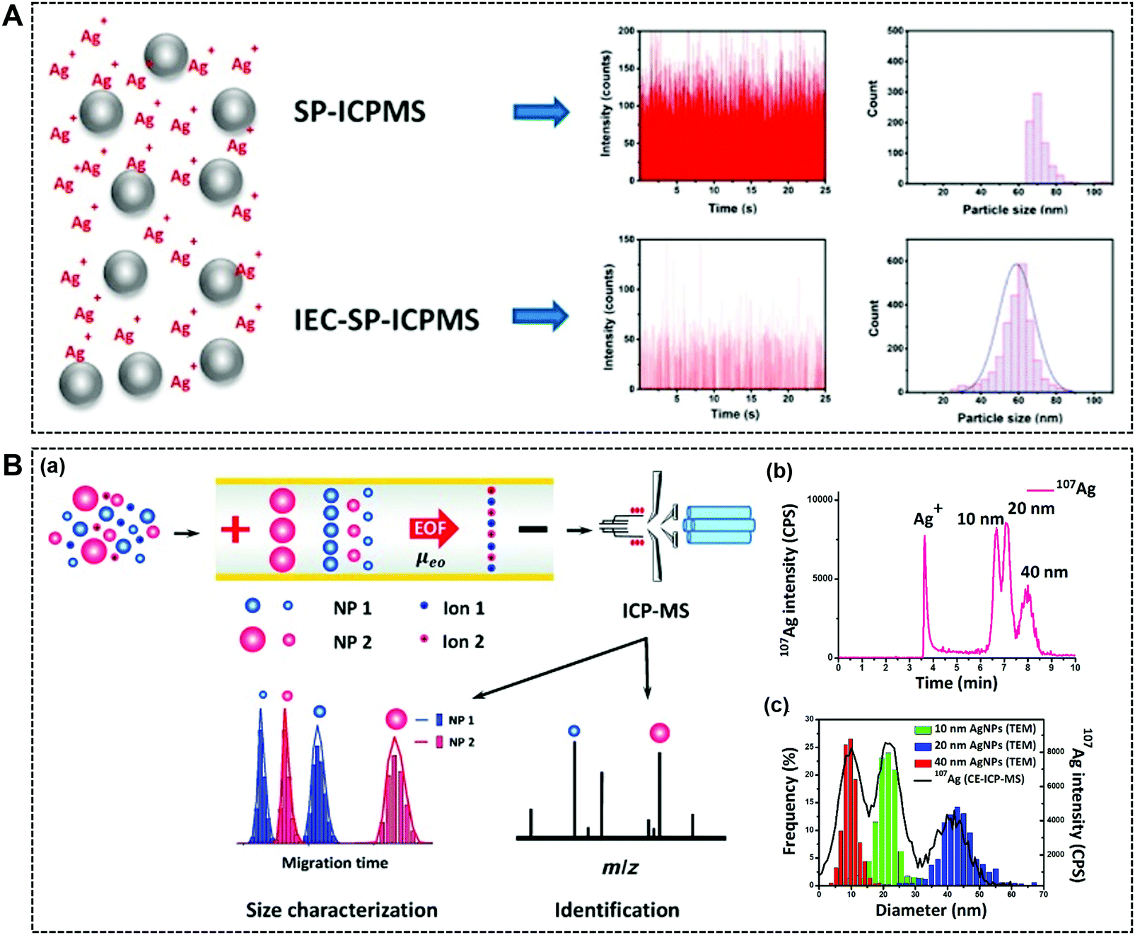 Mass Spectrometry For Multi Dimensional Characterization Of Natural And Synthetic Materials At The Nanoscale Chemical Society Reviews Rsc Publishing Doi 10 1039 D0cse