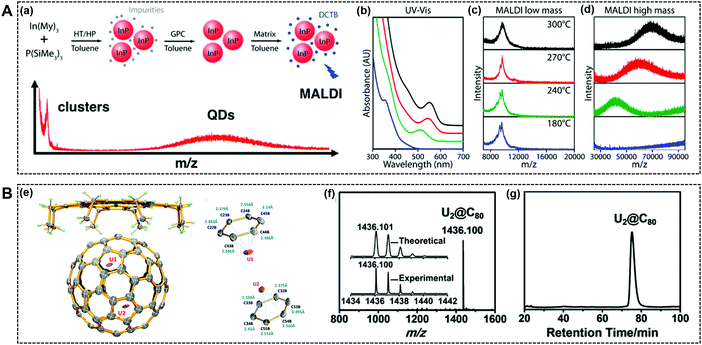 Mass Spectrometry For Multi Dimensional Characterization Of Natural And Synthetic Materials At The Nanoscale Chemical Society Reviews Rsc Publishing Doi 10 1039 D0cse