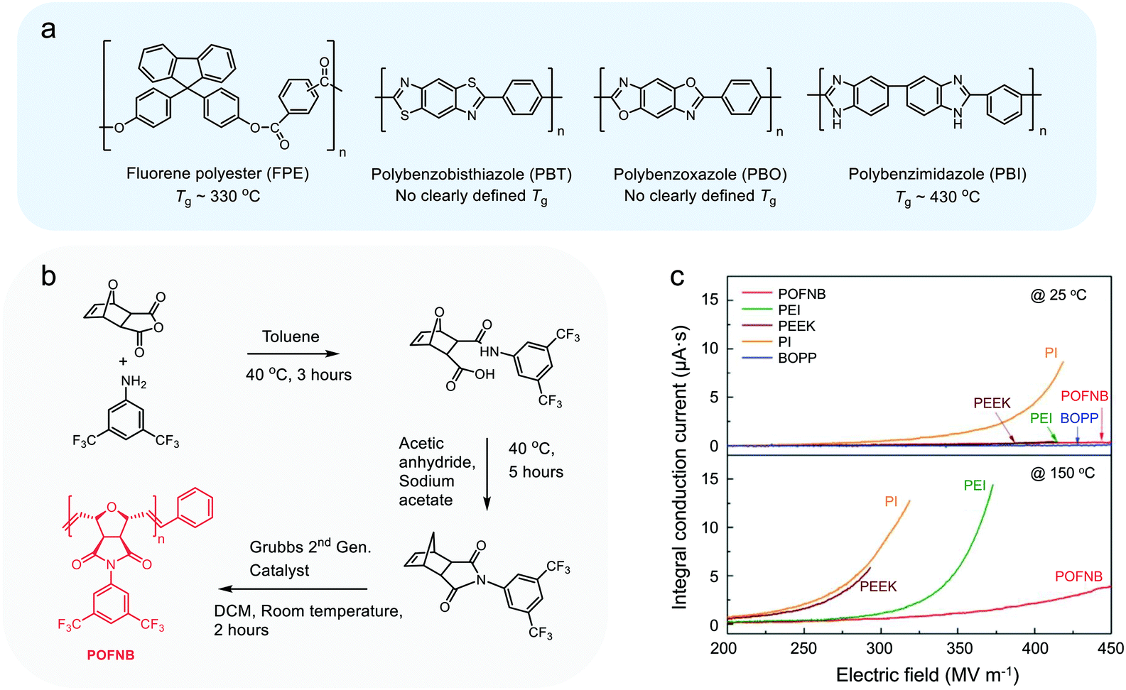 Dielectric polymers for high-temperature capacitive energy