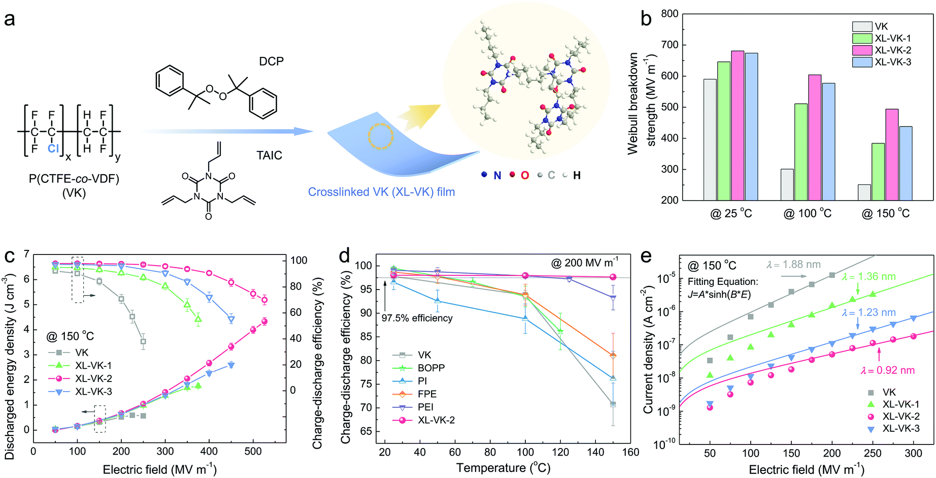 Dielectric polymers for high-temperature capacitive energy storage