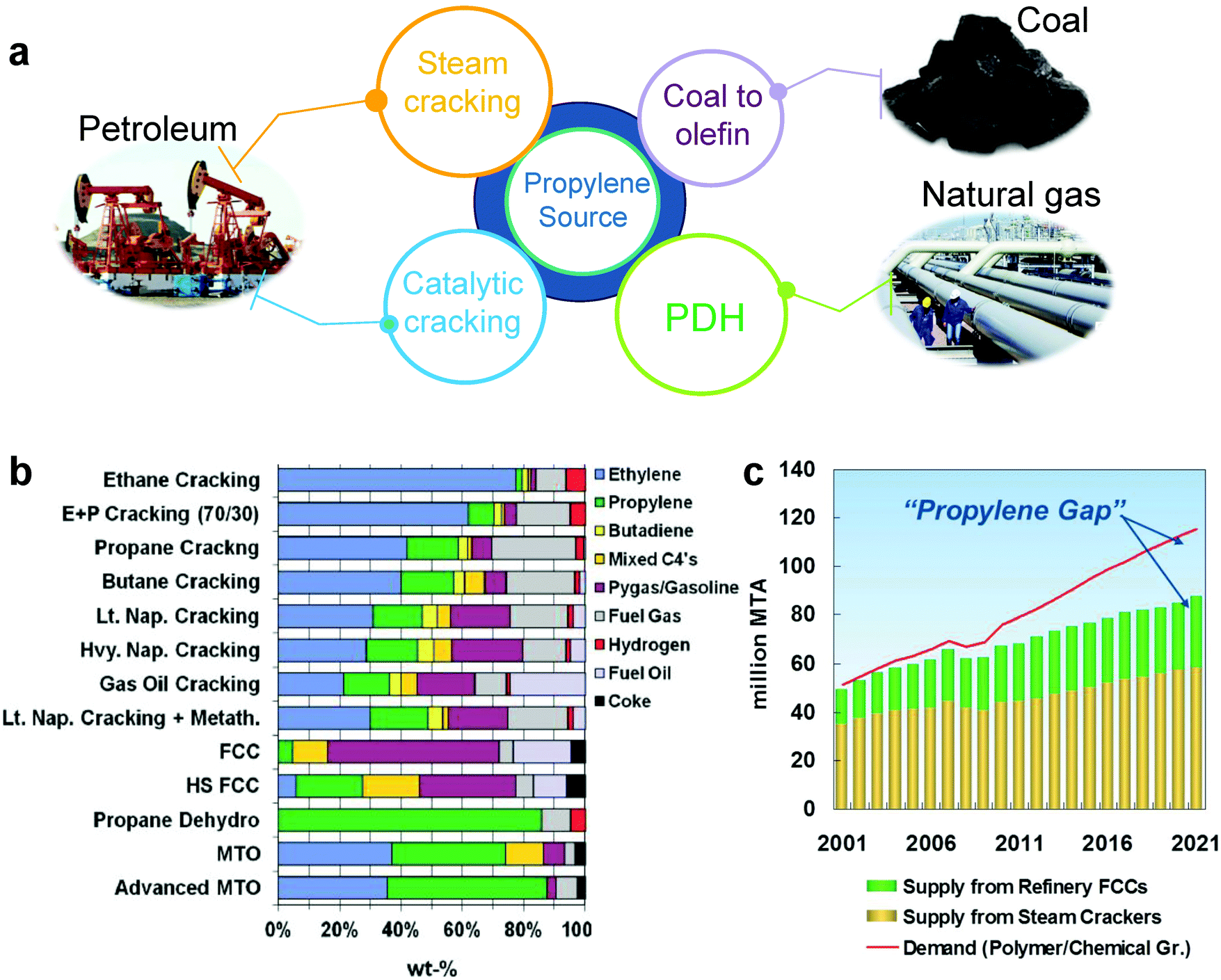 Propane Dehydrogenation Catalyst Development New Chemistry And Emerging Technologies Chemical Society Reviews Rsc Publishing Doi 10 1039 D0csa
