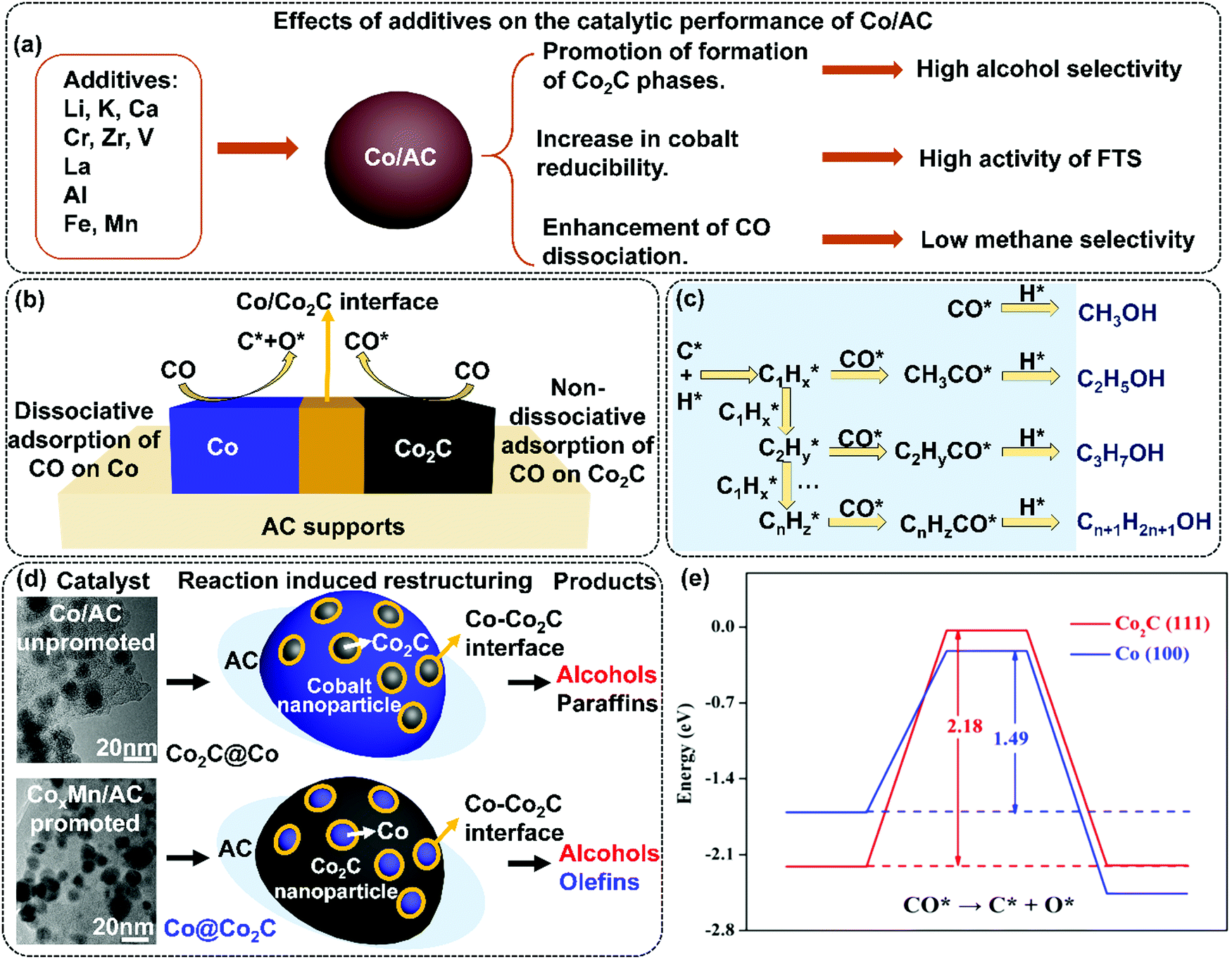 Carbon Based Catalysts For Fischer Tropsch Synthesis Chemical Society Reviews Rsc Publishing Doi 10 1039 D0csa