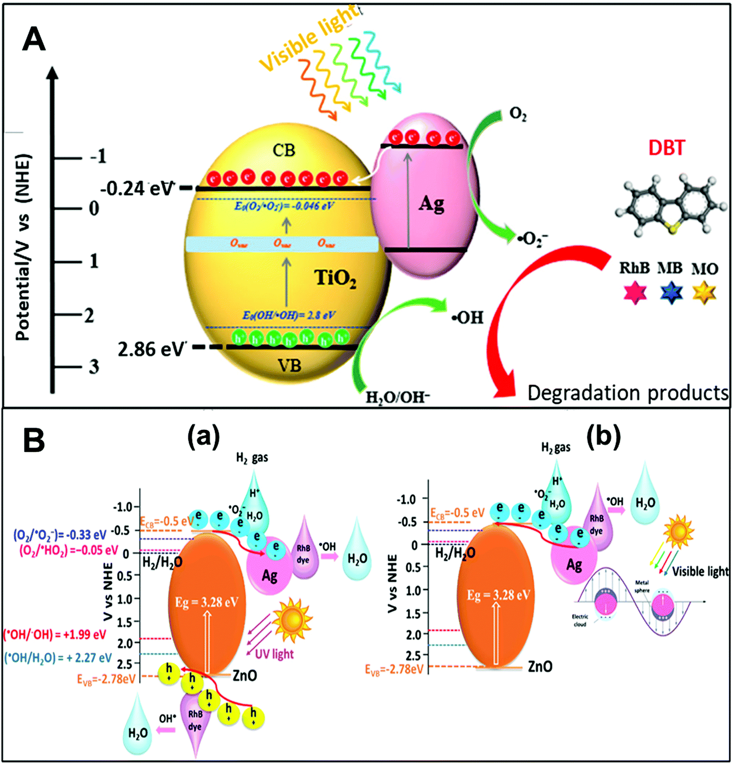 Silver nanomaterials: synthesis and (electro/photo) catalytic