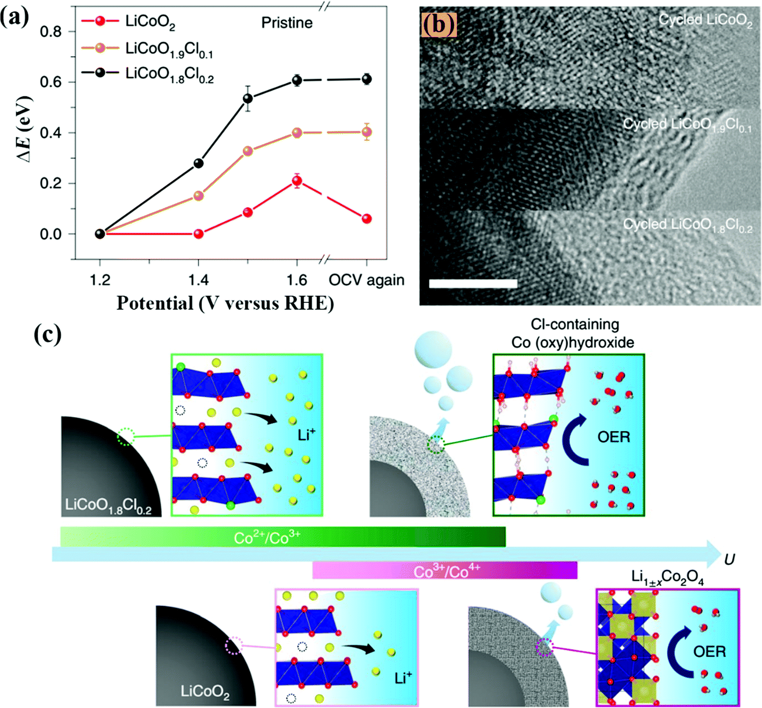 Recent advances in activating surface reconstruction for the high 