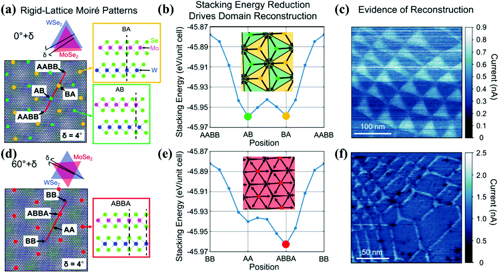 Moire Superlattices And Related Moire Excitons In Twisted Van Der Waals Heterostructures Chemical Society Reviews Rsc Publishing Doi 10 1039 D0csb
