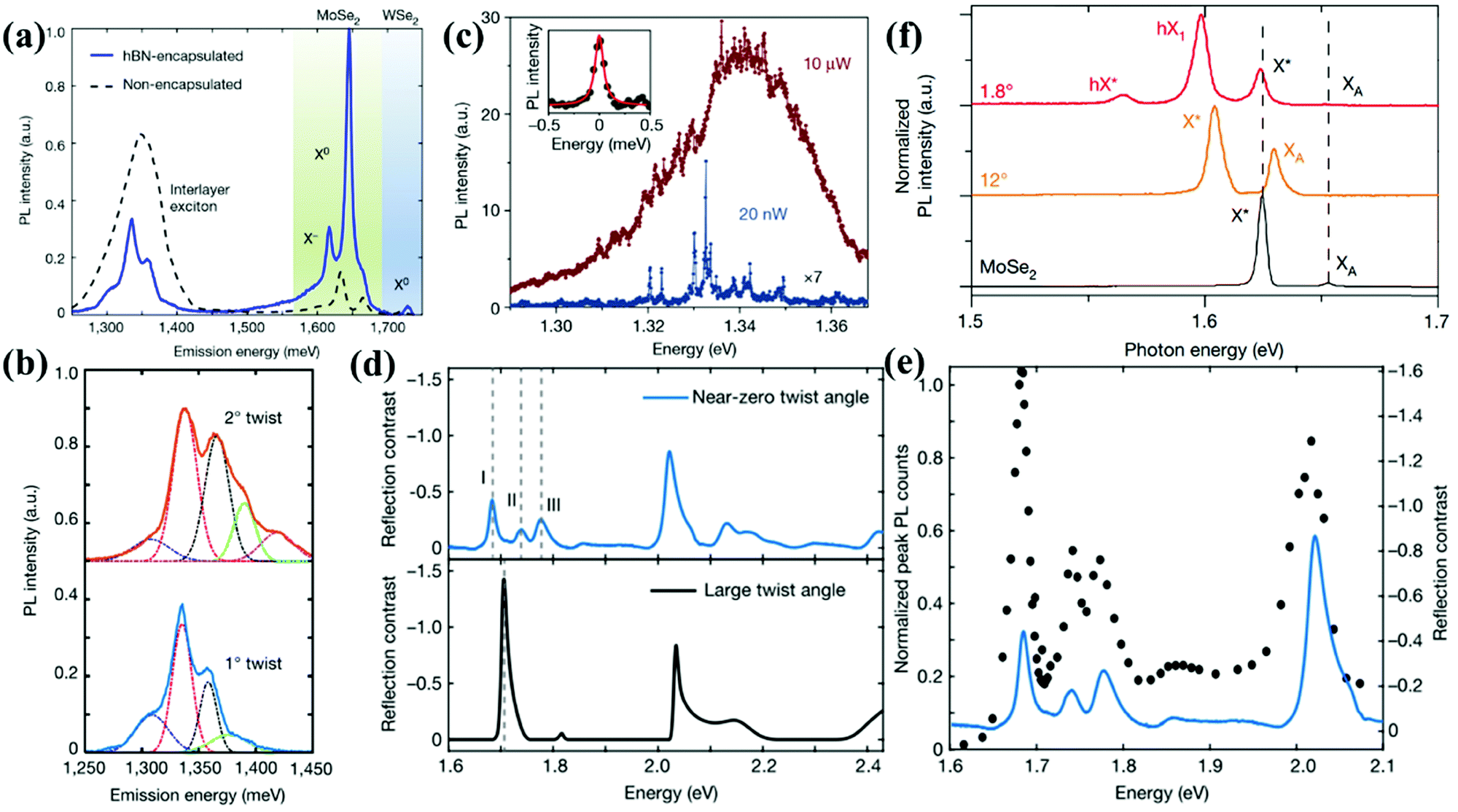 Moire Superlattices And Related Moire Excitons In Twisted Van Der Waals Heterostructures Chemical Society Reviews Rsc Publishing Doi 10 1039 D0csb