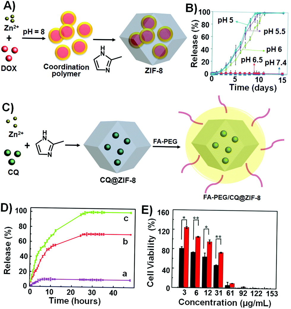 Stimuli Responsive Metal Organic Framework Nanoparticles For Controlled Drug Delivery And Medical Applications Chemical Society Reviews Rsc Publishing Doi 10 1039 D0csh Stimuli Responsive Metal Organic Framework Nanoparticles For Controlled Drug Delivery And Medical Applications Chemical Society Reviews Rsc Publishing Doi 10 1039 D0csh