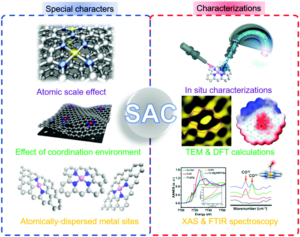 Single-atom catalysis in advanced oxidation processes for