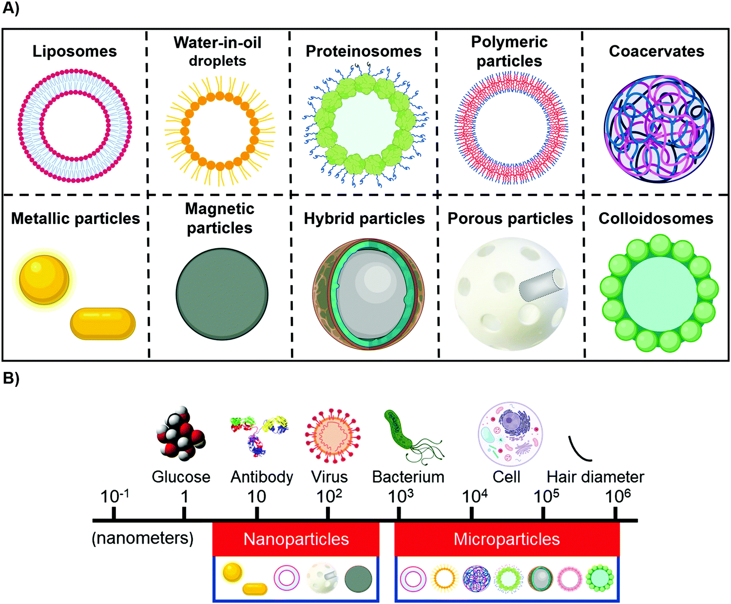 Engineering Chemical Communication Between Micro Nanosystems Chemical Society Reviews Rsc Publishing Doi 10 1039 D0cs01048k