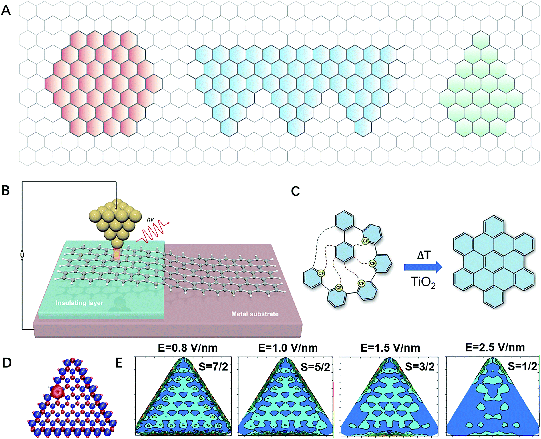 On Surface Synthesis Of Graphene Nanostructures With P Magnetism Chemical Society Reviews Rsc Publishing Doi 10 1039 D0csj