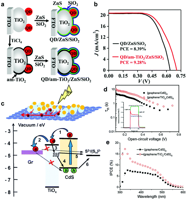 Amorphous inorganic semiconductors for the development of