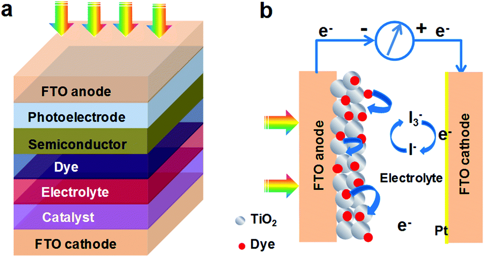 Amorphous inorganic semiconductors for the development of solar 