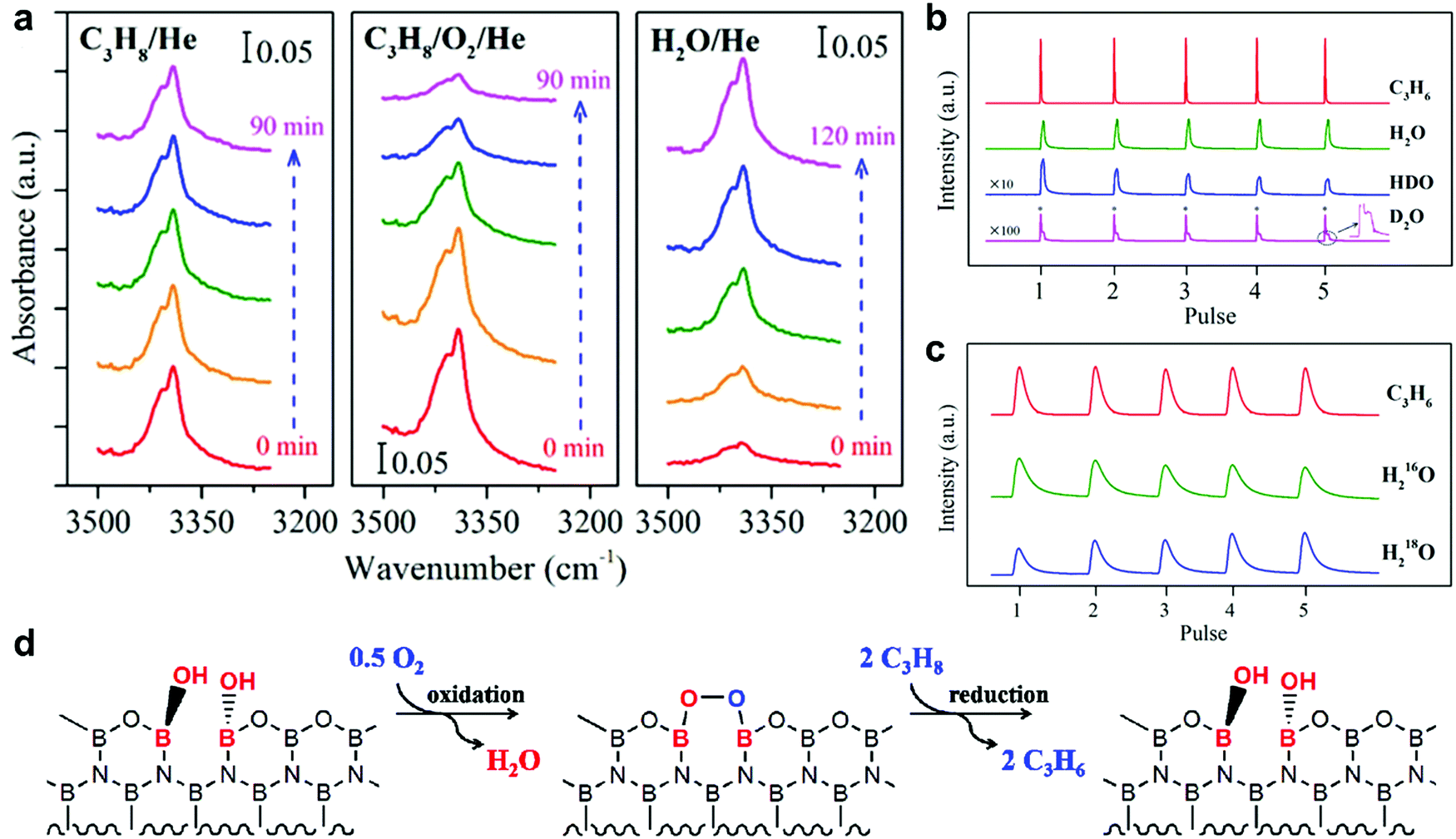 Oxidative Dehydrogenation Of Light Alkanes To Olefins On Metal Free Catalysts Chemical Society Reviews Rsc Publishing Doi 10 1039 D0cs01174f