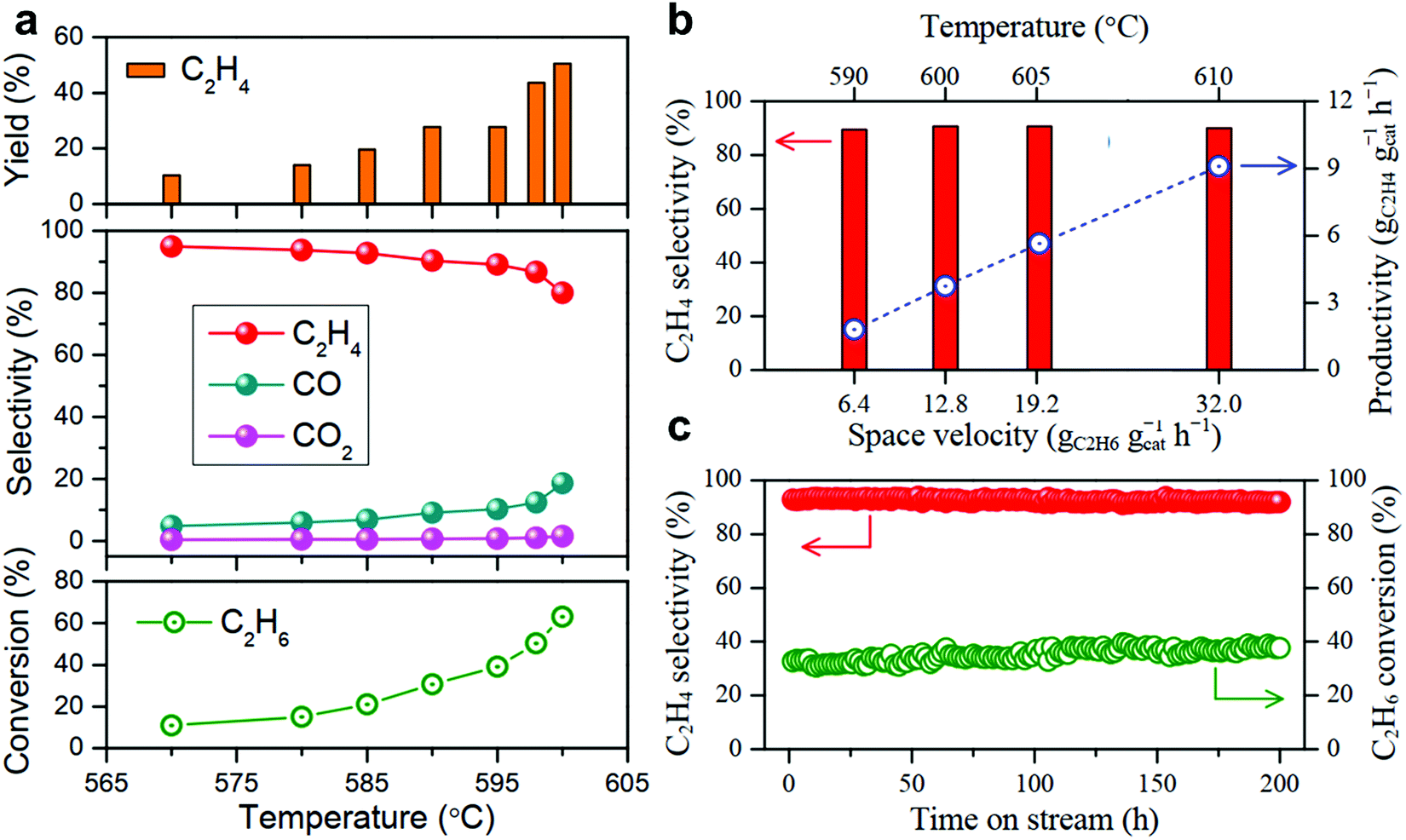 Oxidative dehydrogenation of light alkanes to olefins on metal