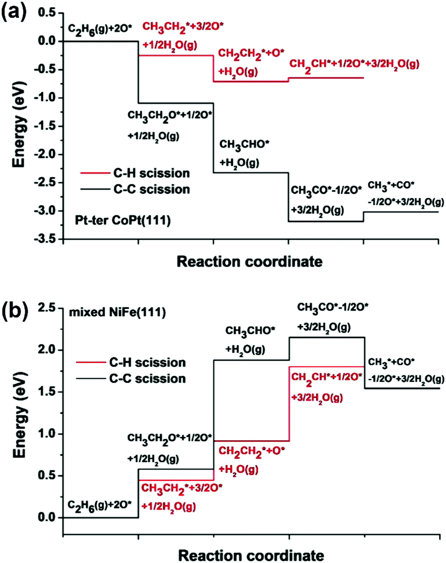 C H Bond Activation In Light Alkanes A Theoretical Perspective Chemical Society Reviews Rsc Publishing Doi 10 1039 D0csa