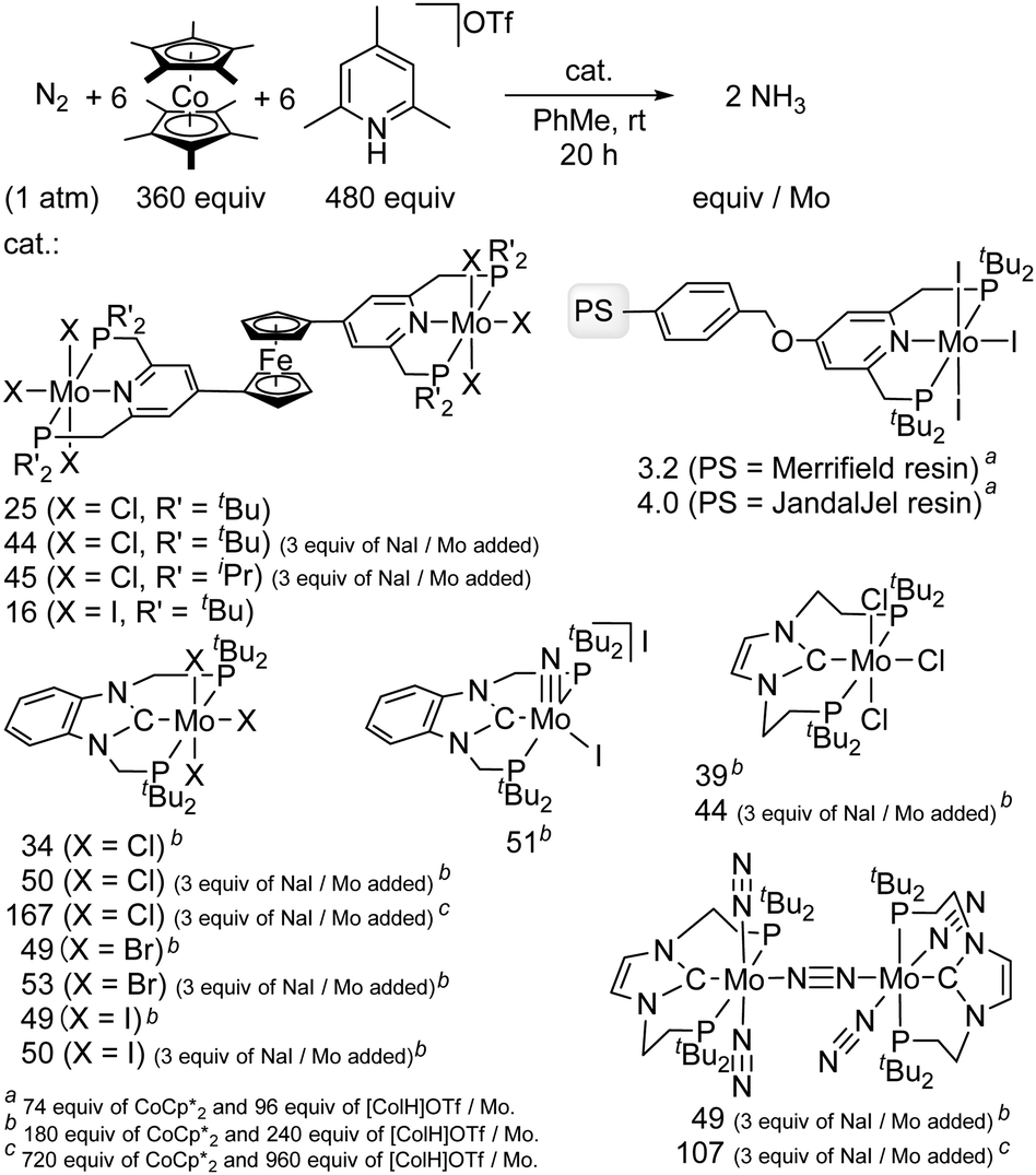 Comprehensive Insights Into Synthetic Nitrogen Fixation Assisted By Molecular Catalysts Under Ambient Or Mild Conditions Chemical Society Reviews Rsc Publishing Doi 10 1039 D0csb