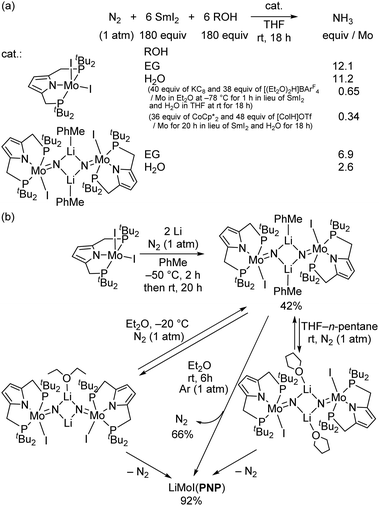 Comprehensive Insights Into Synthetic Nitrogen Fixation Assisted By Molecular Catalysts Under Ambient Or Mild Conditions Chemical Society Reviews Rsc Publishing Doi 10 1039 D0cs01341b