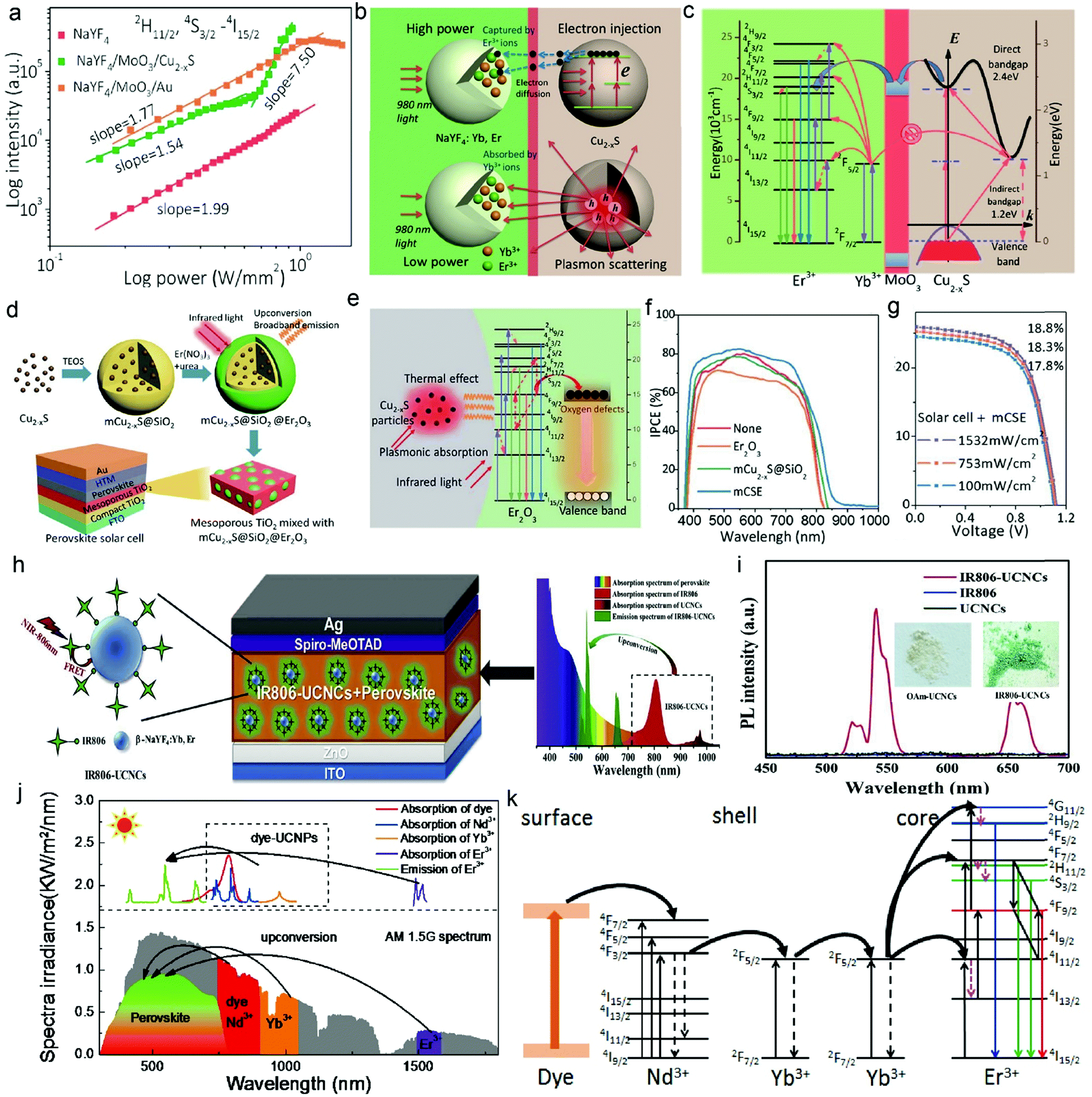 Photon Management To Reduce Energy Loss In Perovskite Solar Cells Chemical Society Reviews Rsc Publishing Doi 10 1039 D0cs014e