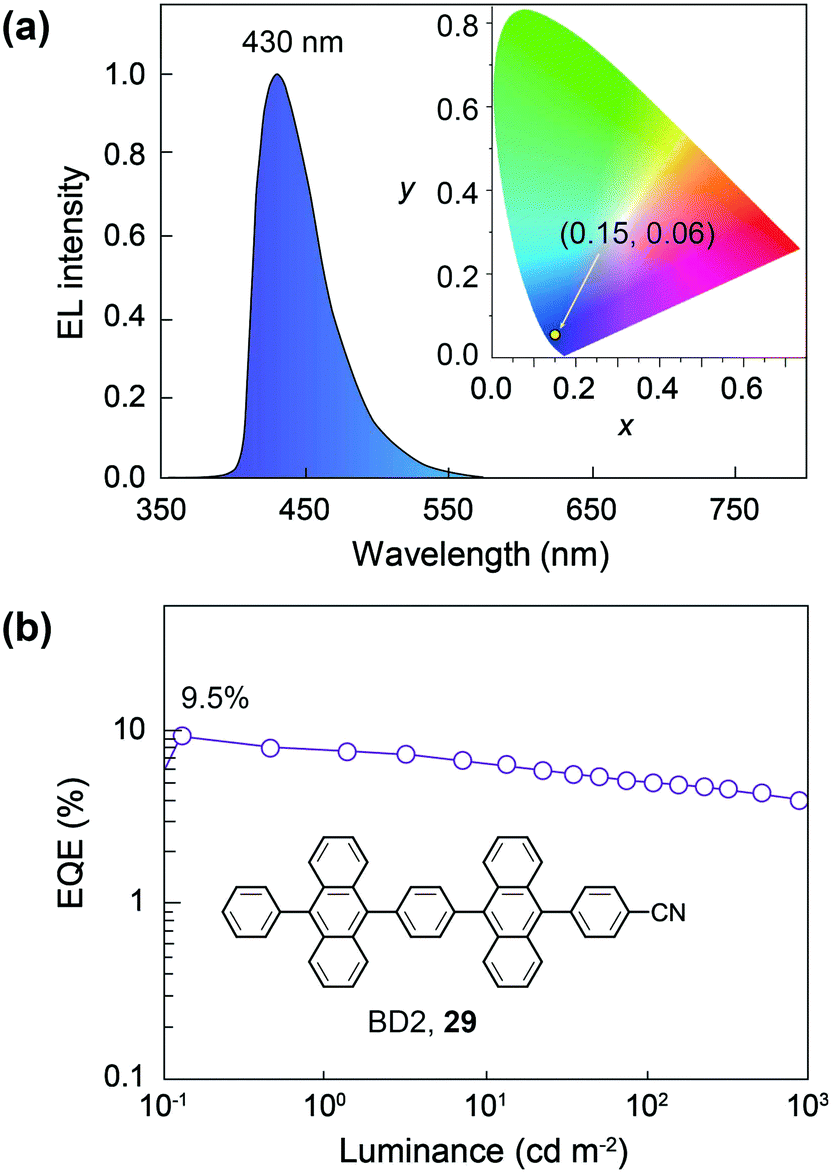 Electroluminescent materials toward near ultraviolet region