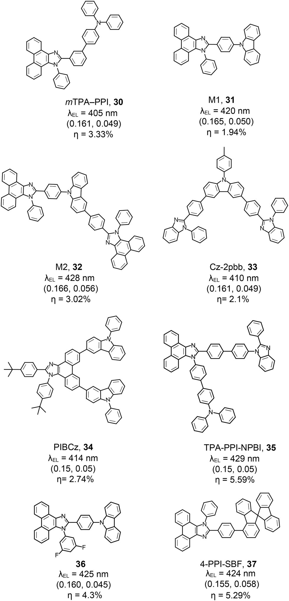 Electroluminescent materials toward near ultraviolet region 