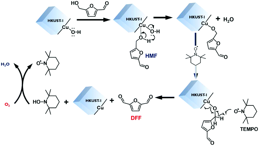 Earth-abundant 3d-transition-metal catalysts for lignocellulosic