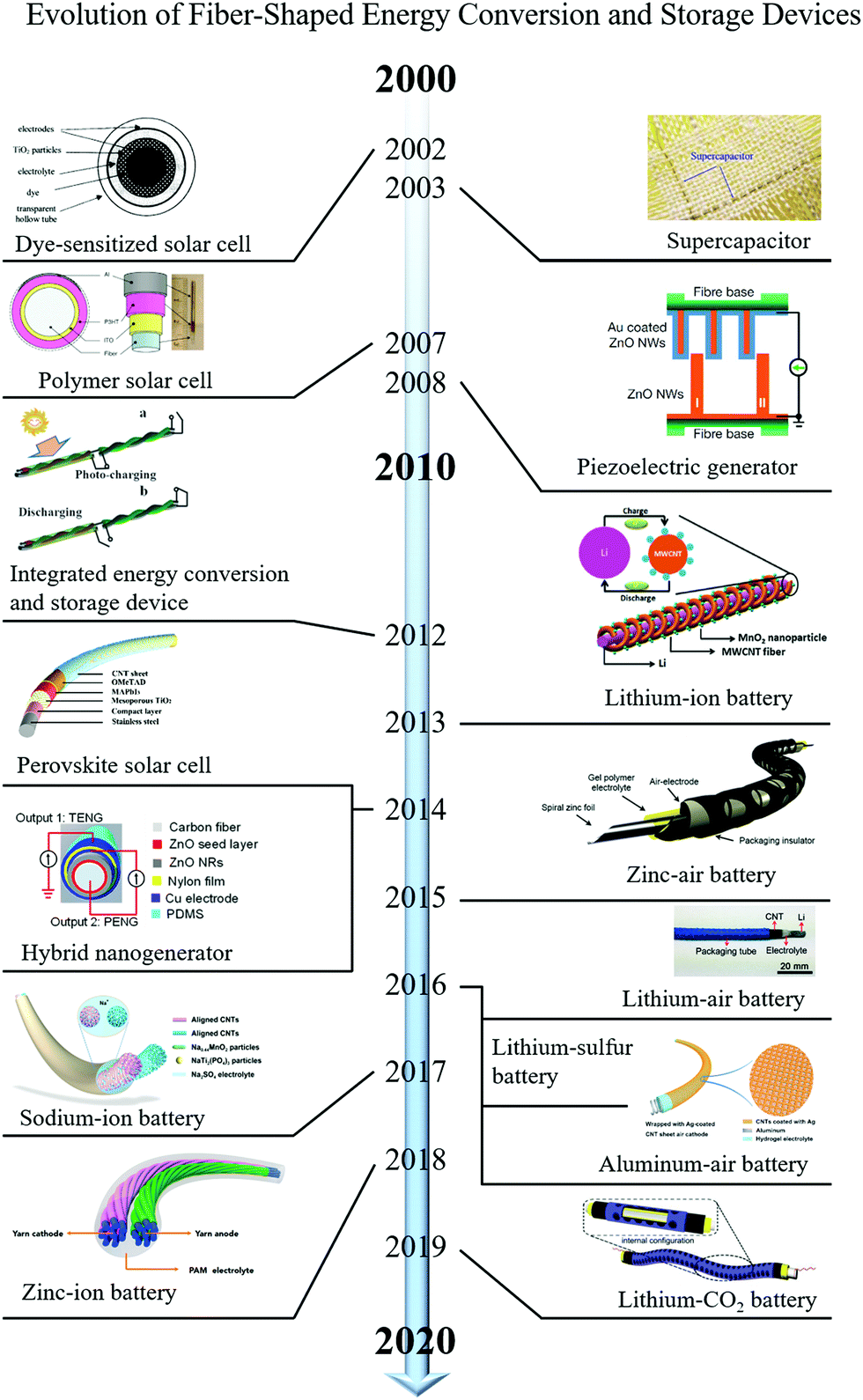 Smart fibers for energy conversion and storage - Chemical