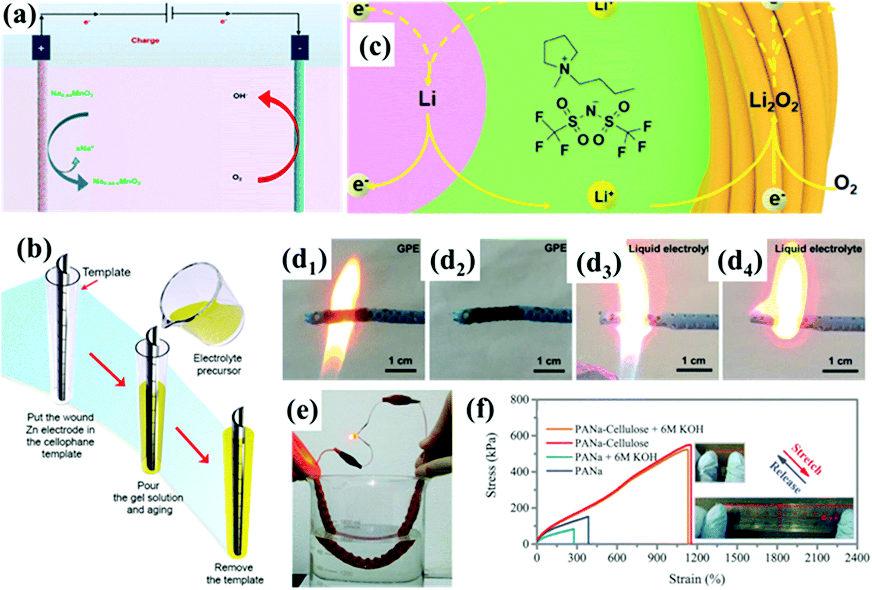 Smart Fibers For Energy Conversion And Storage Chemical Society Reviews Rsc Publishing Doi 10 1039 D0cs01603a