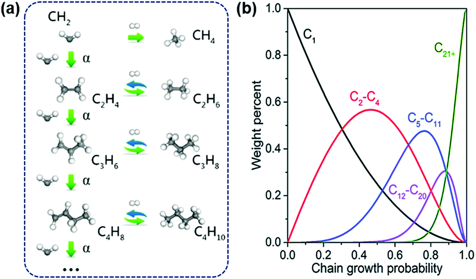 Towards the development of the emerging process of CO 2 