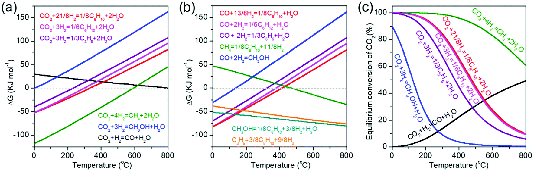 Towards the development of the emerging process of CO 2 