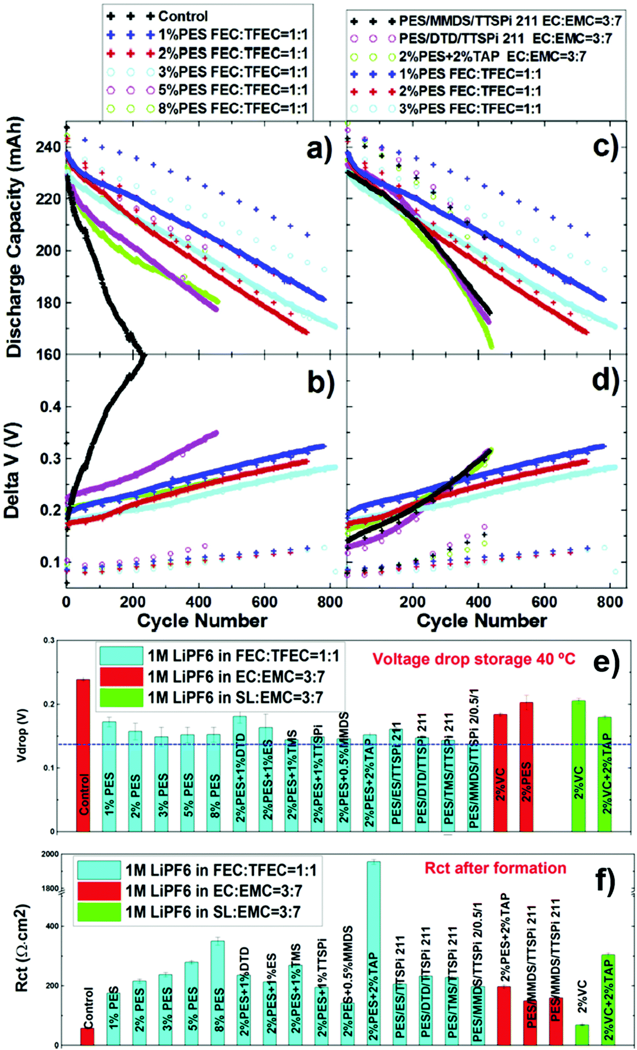 High-voltage liquid electrolytes for Li batteries: progress and 