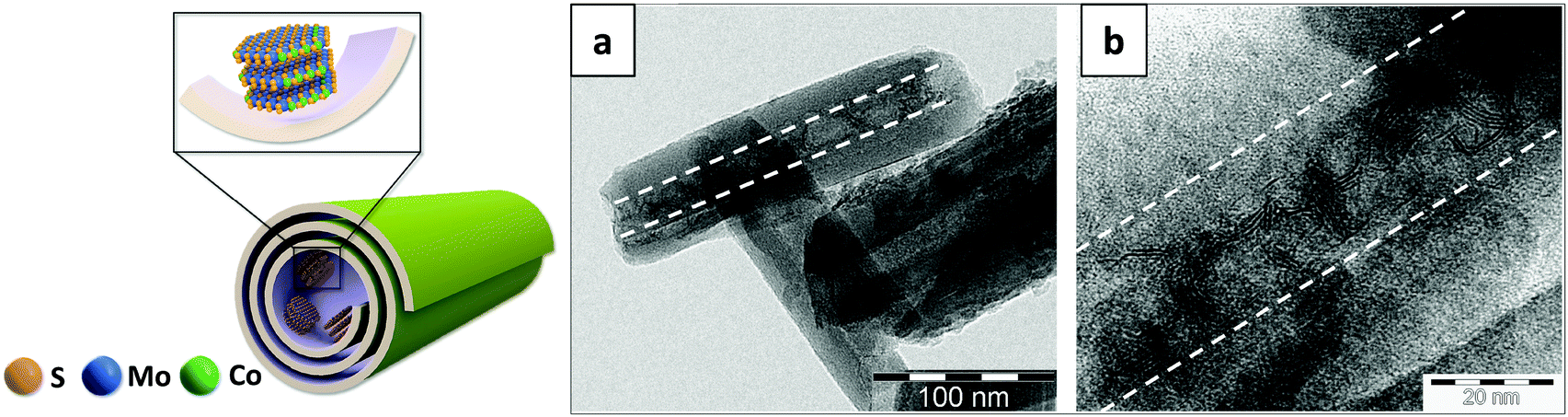 Clay nanotube-metal core/shell catalysts for hydroprocesses 