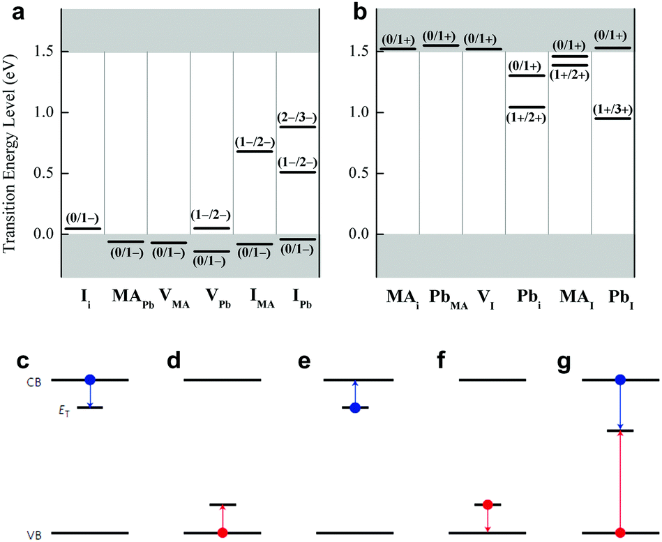 Designs from single junctions, heterojunctions to multijunctions