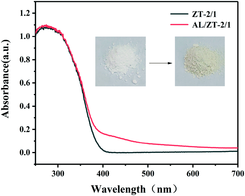 Ultrathin ZnTi-LDH nanosheets for photocatalytic aerobic 