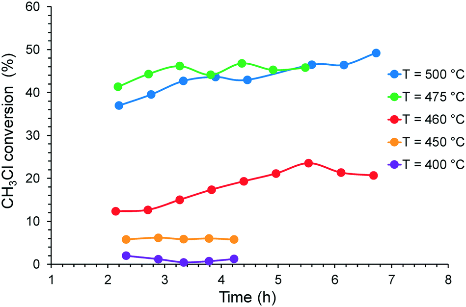 Thermal Cracking Of Ch 3 Cl Leads To Auto Catalysis Of Deposited Coke Catalysis Science Technology Rsc Publishing Doi 10 1039 D0cyf