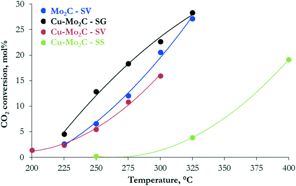 Co 2 Conversion Over Cu Mo 2 C Catalysts Effect Of The Cu Promoter And Preparation Method Catalysis Science Technology Rsc Publishing Doi 10 1039 D0cy021d