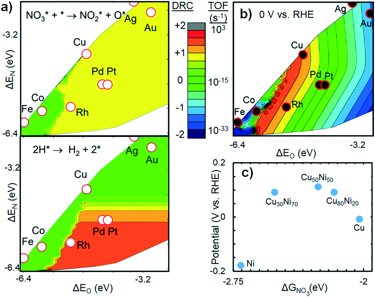 Recent Discoveries In The Reaction Mechanism Of Heterogeneous Electrocatalytic Nitrate Reduction Catalysis Science Technology Rsc Publishing Doi 10 1039 D0cy025g