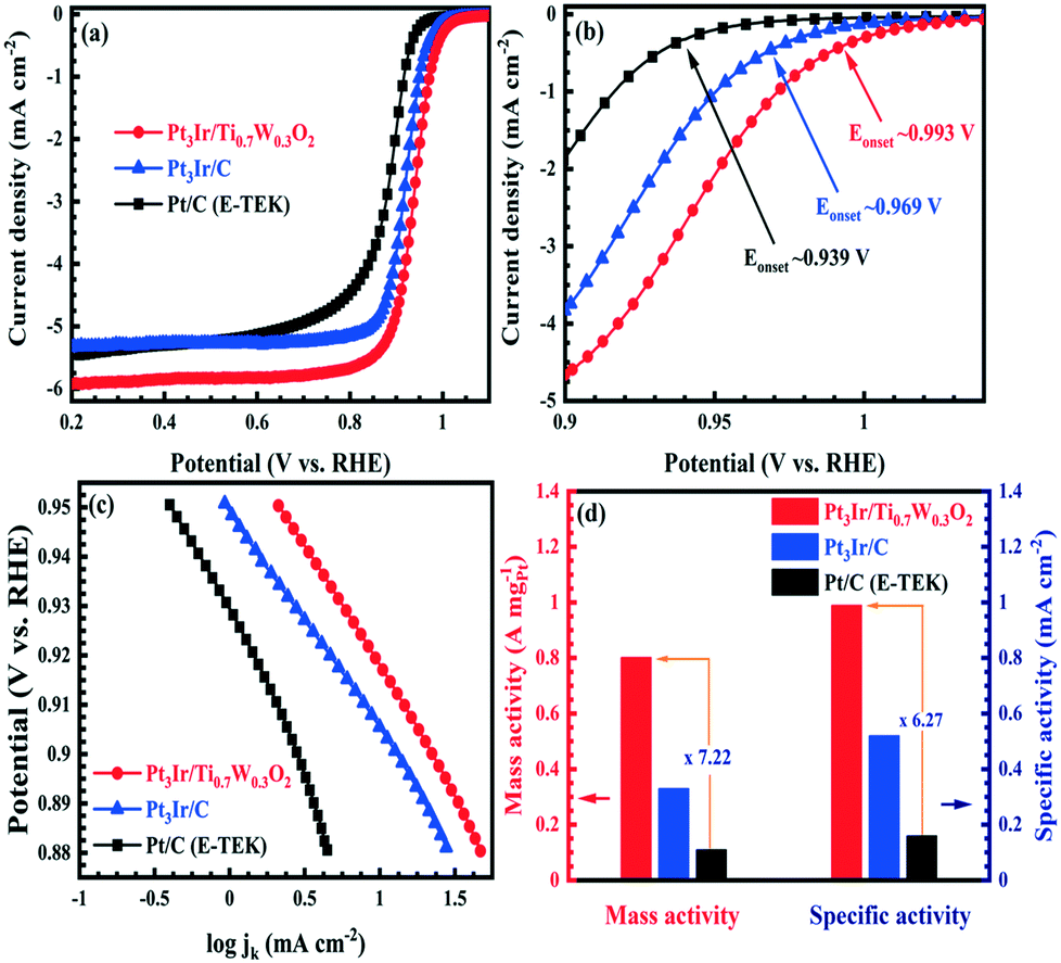 Bimetallic Ptir Nanoalloy On Tio 2 Based Solid Solution Oxide With Enhanced Oxygen Reduction And Ethanol Electro Oxidation Performance In Direct Etha Catalysis Science Technology Rsc Publishing Doi 10 1039 D0cy056g