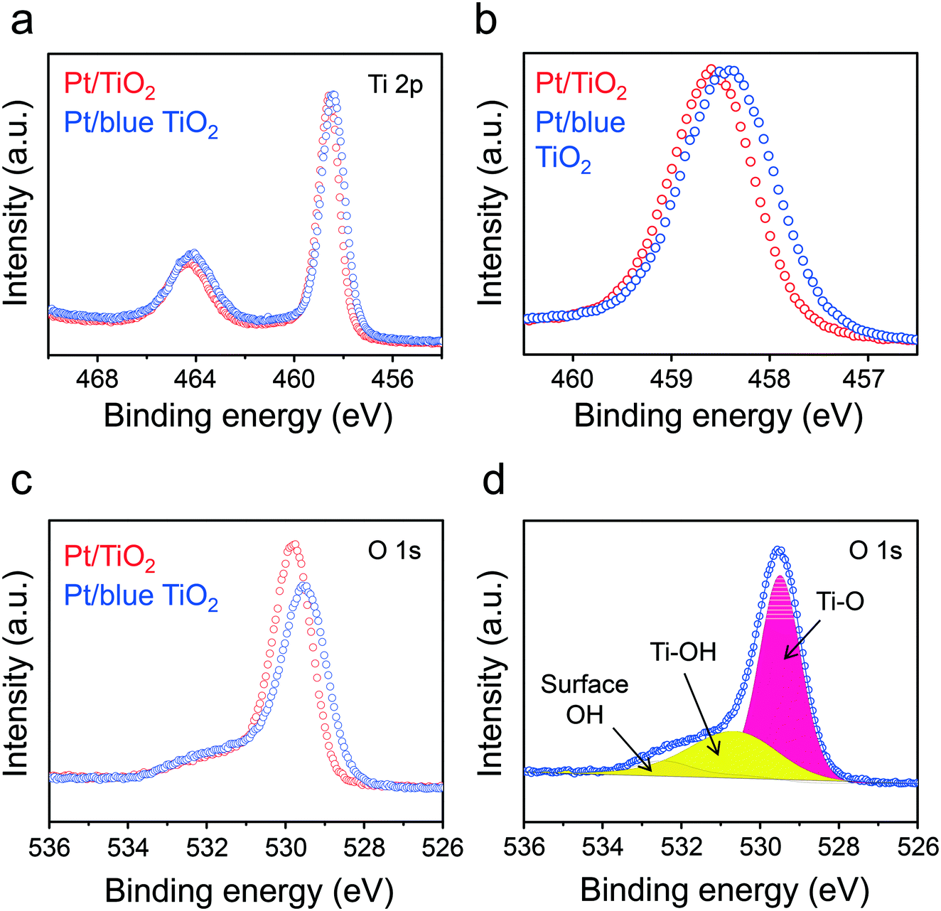 Influence Of Lattice Oxygen On The Catalytic Activity Of Blue Titania Supported Pt Catalyst For Co Oxidation Catalysis Science Technology Rsc Publishing Doi 10 1039 D0cyk
