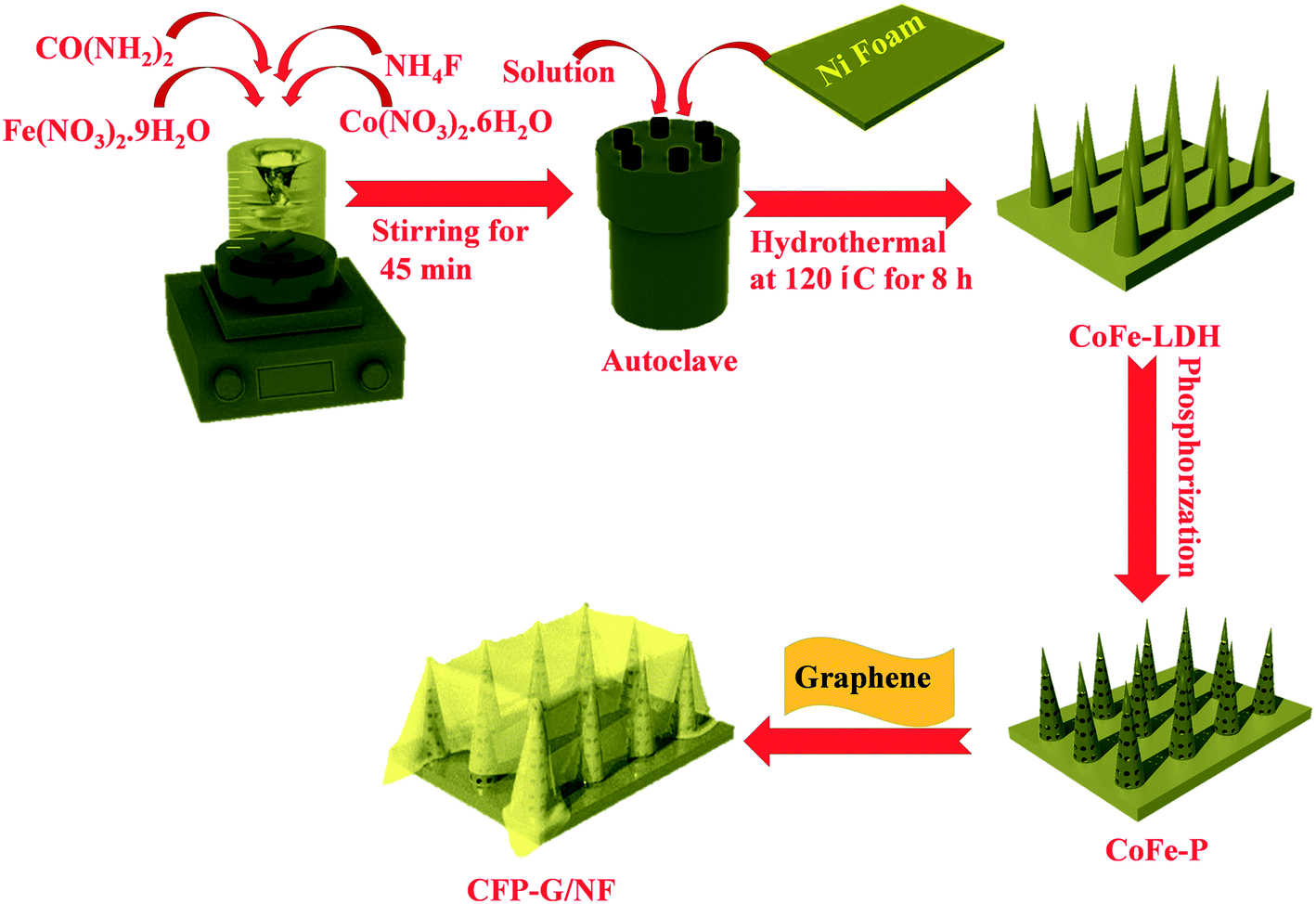 Formation Of Graphene Encapsulated Cobalt Iron Phosphide Nanoneedles As An Attractive Electrocatalyst For Overall Water Splitting Catalysis Science Technology Rsc Publishing Doi 10 1039 D0cya