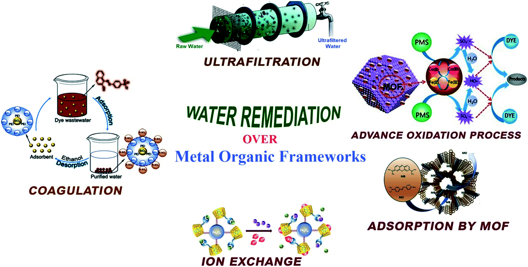 Syntheses Design Strategies And Photocatalytic Charge Dynamics Of Metal Organic Frameworks Mofs A Catalyzed Photo Degradation Approach Towards Or Catalysis Science Technology Rsc Publishing Doi 10 1039 D0cyf