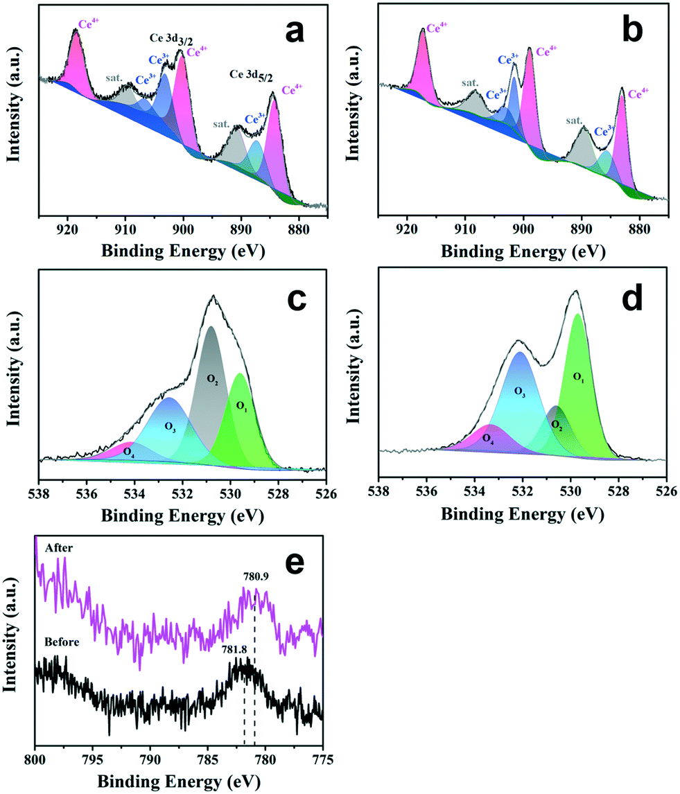 Metalloporphyrin Immobilized Ceo 2 In Situ Generation Of Active Sites And Synergistic Promotion Of Photocatalytic Water Oxidation Catalysis Science Technology Rsc Publishing Doi 10 1039 D0cyk