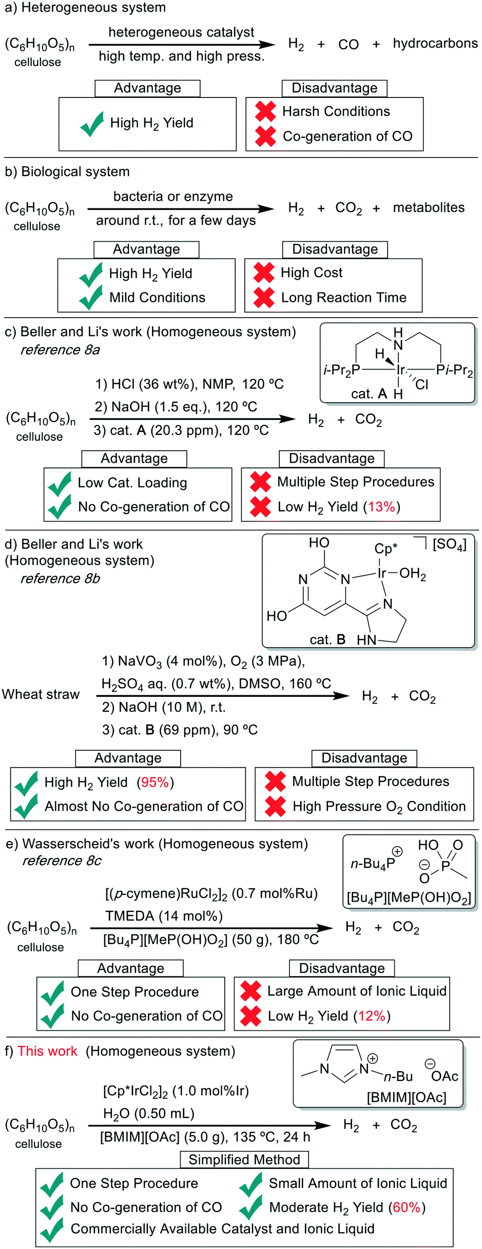 Hydrogen Production From Cellulose Catalyzed By An Iridium Complex In Ionic Liquid Under Mild Conditions Catalysis Science Technology Rsc Publishing Doi 10 1039 D0cy02419h