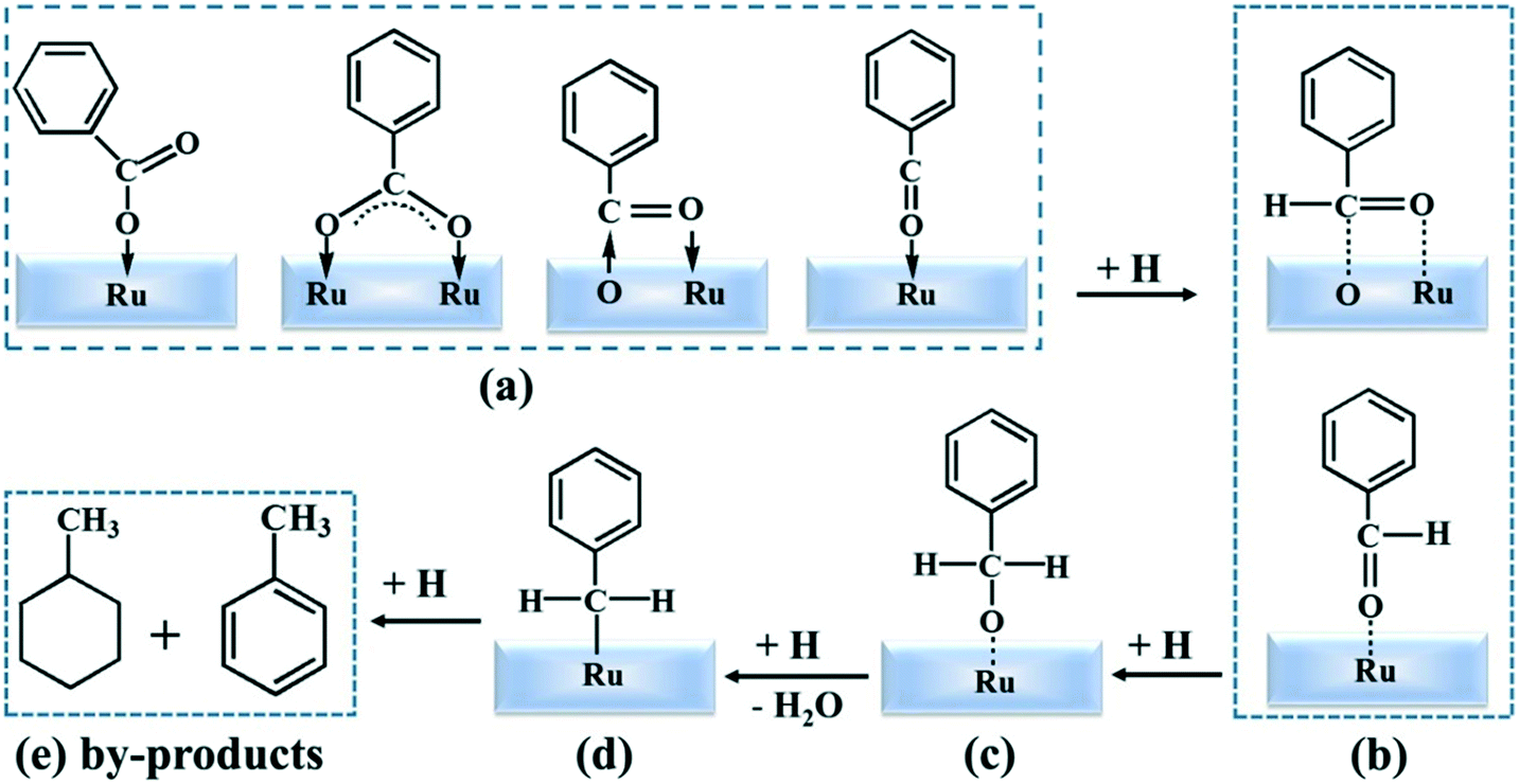 Microcalorimetric Adsorption And Infrared Spectroscopic Studies Of Supported Pd Ru And Pd Ru Catalysts For The Hydrogenation Of Aromatic Rings With C Catalysis Science Technology Rsc Publishing Doi 10 1039 D0cyf