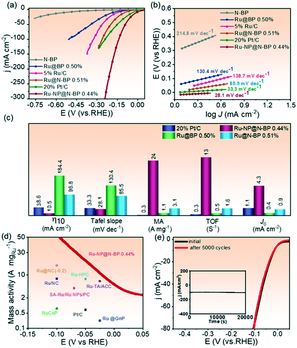 Ultralow Loading Of Ruthenium Nanoparticles On Nitrogen Doped Porous Carbon Enables Ultrahigh Mass Activity For The Hydrogen Evolution Reaction In Alk Catalysis Science Technology Rsc Publishing Doi 10 1039 D1cyj