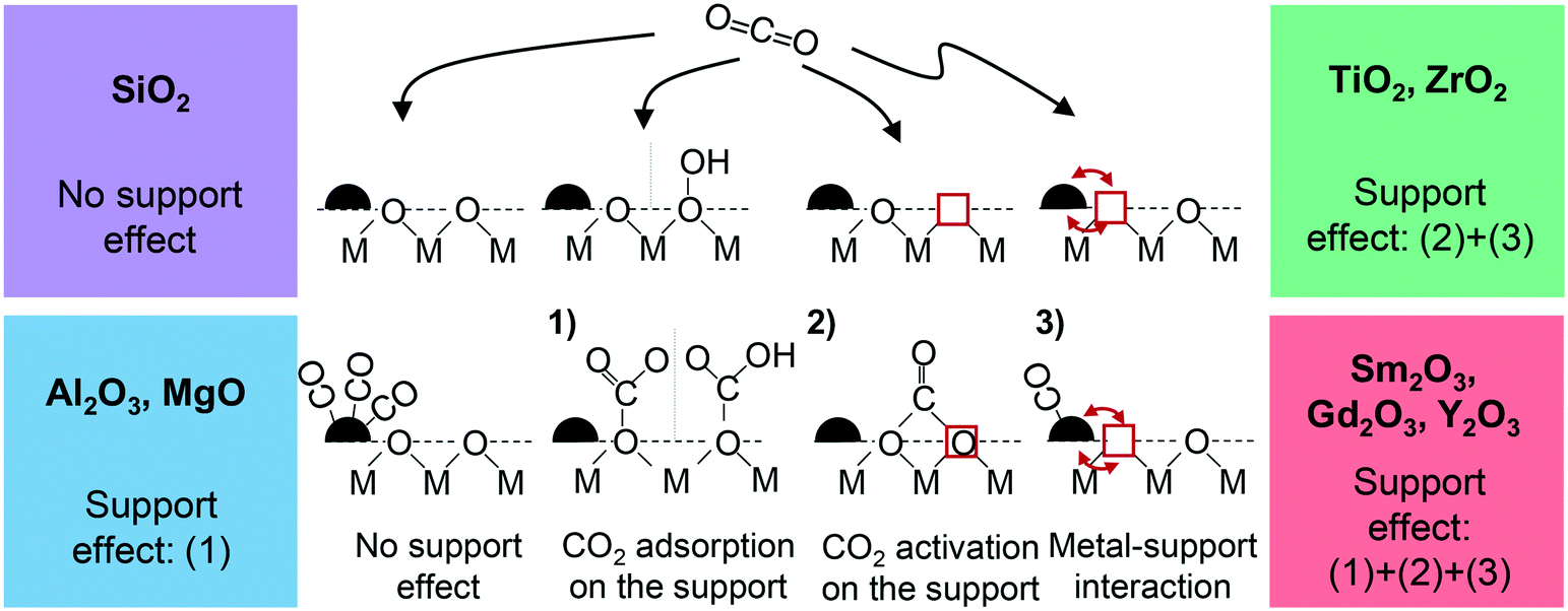 On The Support Dependency Of The Co 2 Methanation Decoupling Size And Support Effects Catalysis Science Technology Rsc Publishing Doi 10 1039 D1cyb