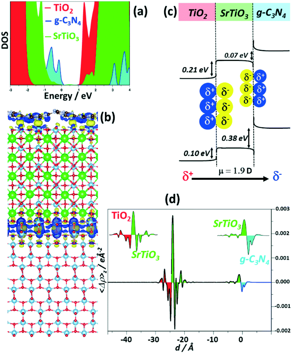 Z-Scheme versus type-II junction in g-C 3 N 4 /TiO 2 and g-C 3 N 4 