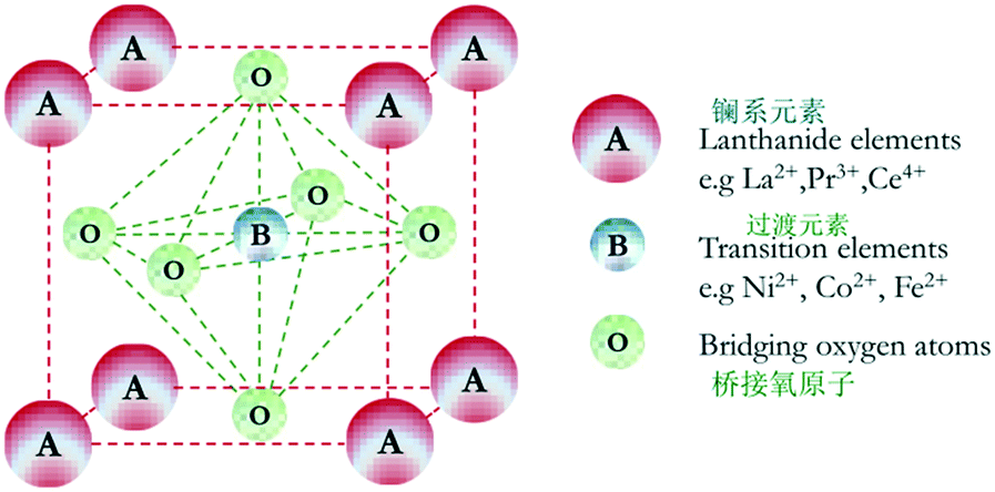 Constructing Ni Based Confinement Catalysts With Advanced Performances Toward The Co 2 Reforming Of Ch 4 State Of The Art Review And Perspectives Catalysis Science Technology Rsc Publishing Doi 10 1039 D1cye