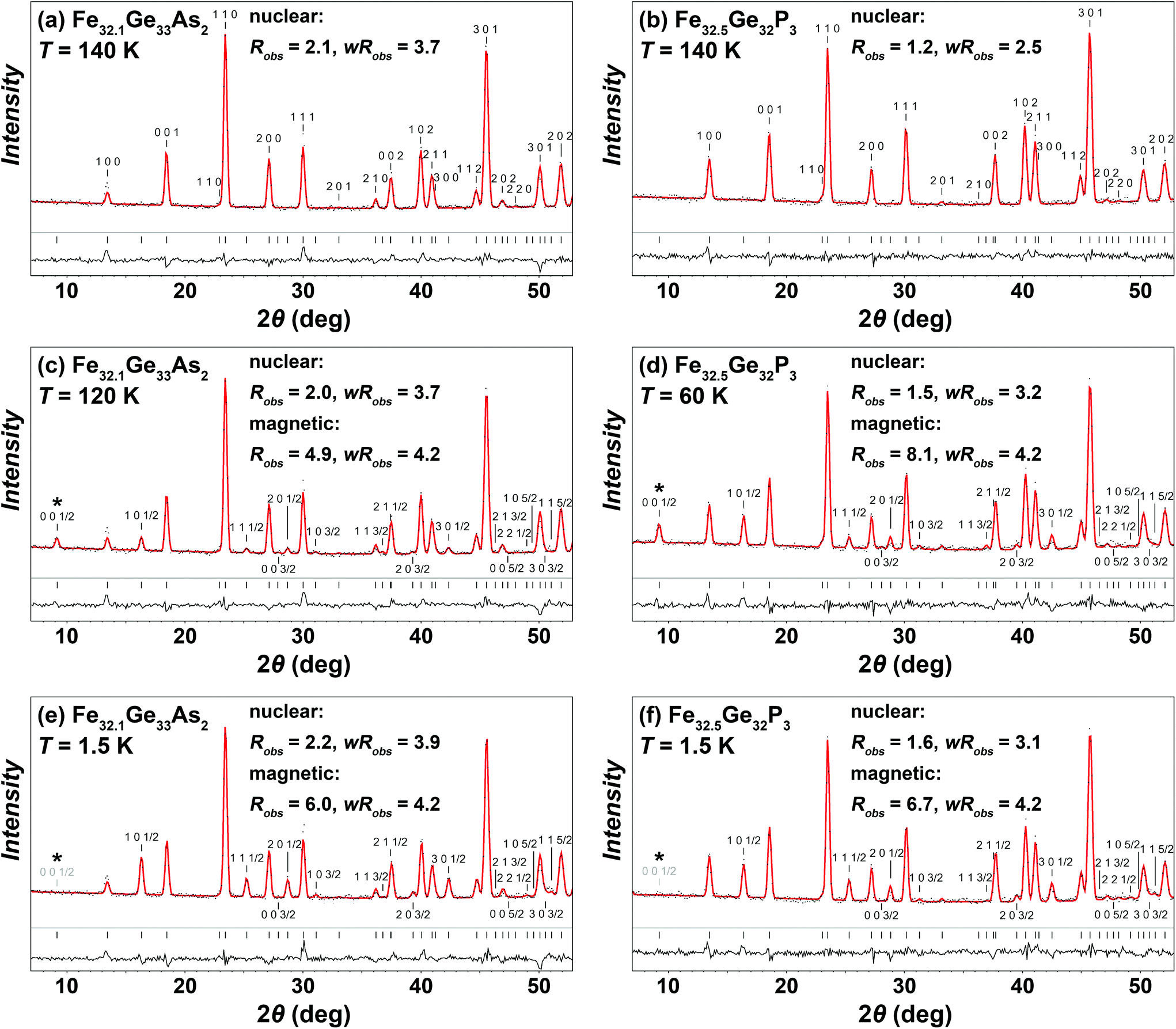 Magnetic Structures Of Fe 32 D Ge 33 As 2 And Fe 32 D Ge 35 X P X Intermetallic Compounds A Neutron Diffraction And 57 Fe Mossbauer Spectroscopy Stu Dalton Transactions Rsc Publishing Doi 10 1039 D0dtc