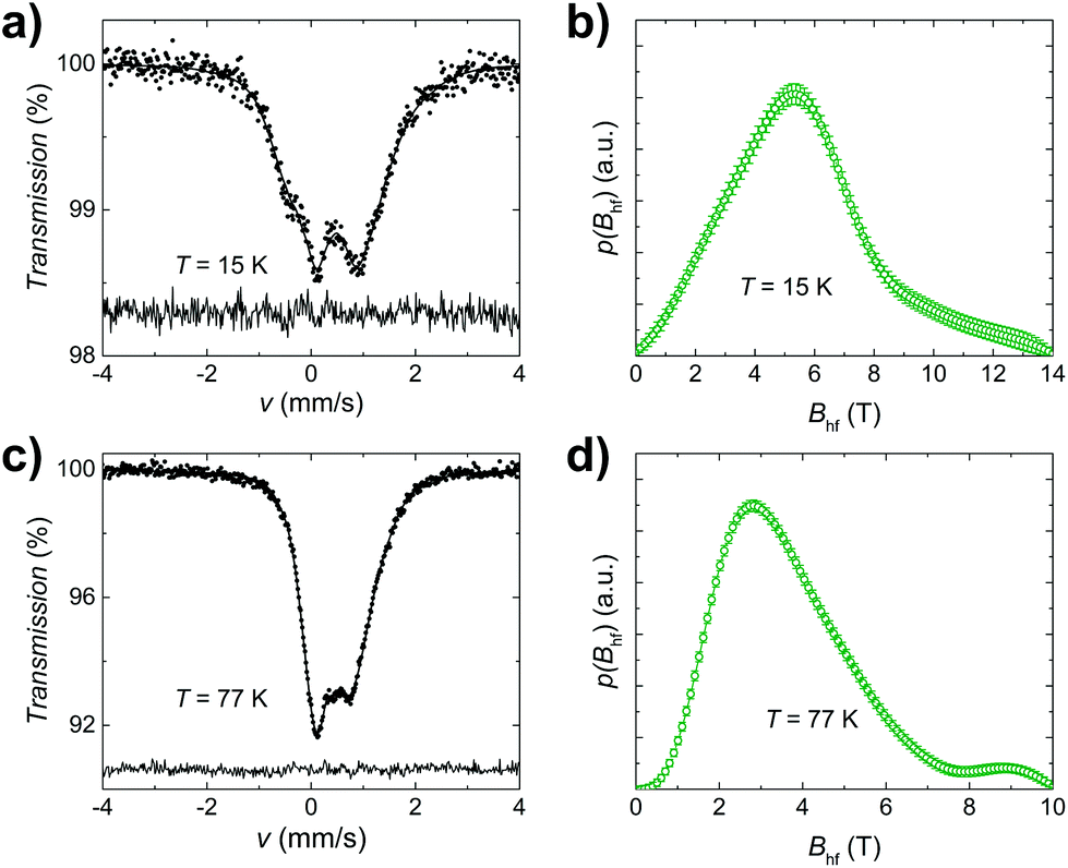 Magnetic Structures Of Fe 32 D Ge 33 As 2 And Fe 32 D Ge 35 X P X Intermetallic Compounds A Neutron Diffraction And 57 Fe Mossbauer Spectroscopy Stu Dalton Transactions Rsc Publishing Doi 10 1039 D0dt03923c