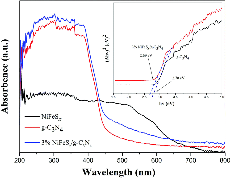 The Construction Of Nifes X G C 3 N 4 Composites With High Photocatalytic Activity Towards The Degradation Of Refractory Pollutants Dalton Transactions Rsc Publishing Doi 10 1039 D0dtg